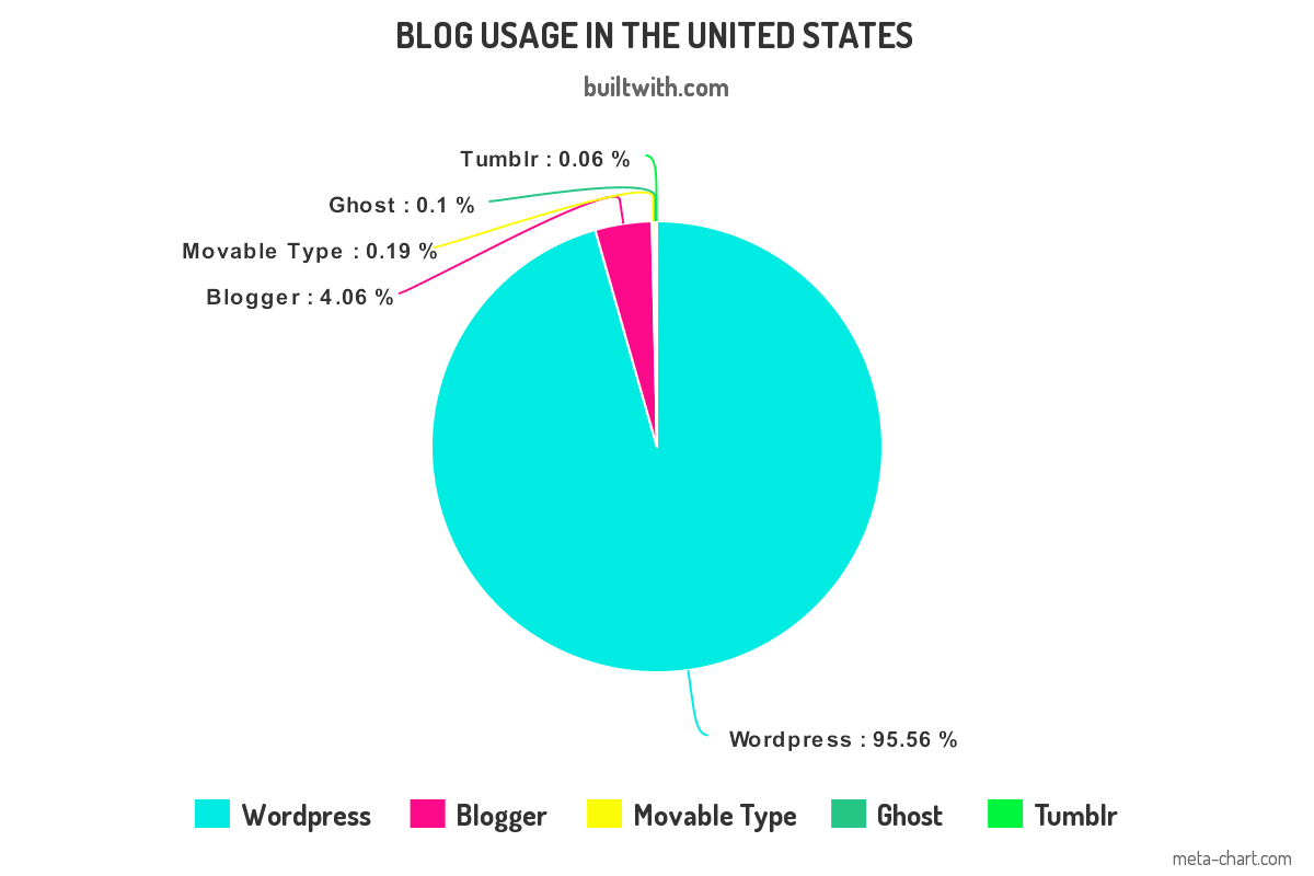 Blog usage in the united states